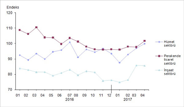 Mevsim etkilerinden arındırılmış sektörel güven endeksleri, Nisan 2017