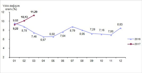 Tüketici fiyat endeksi, Mart 2017 [2003=100]