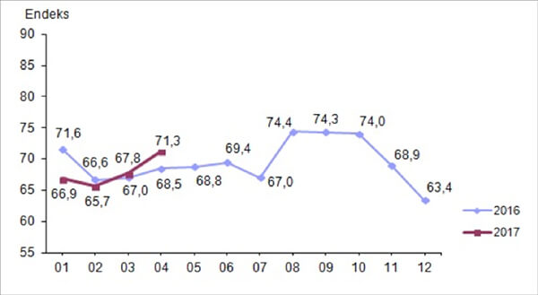 Tüketici güven endeksi, Nisan 2017