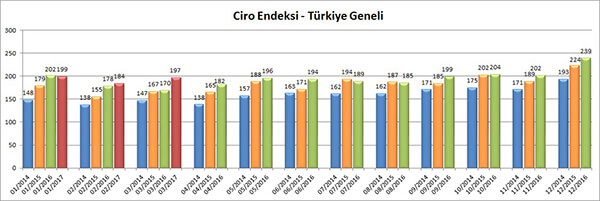 Ciro Endeksi Türkiye Geneli