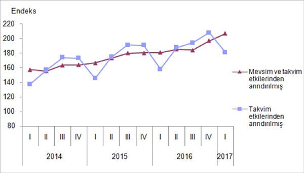 Ticaret ve hizmet ciro endeksi, I. Çeyrek: Ocak - Mart, 2017 [2010=100]