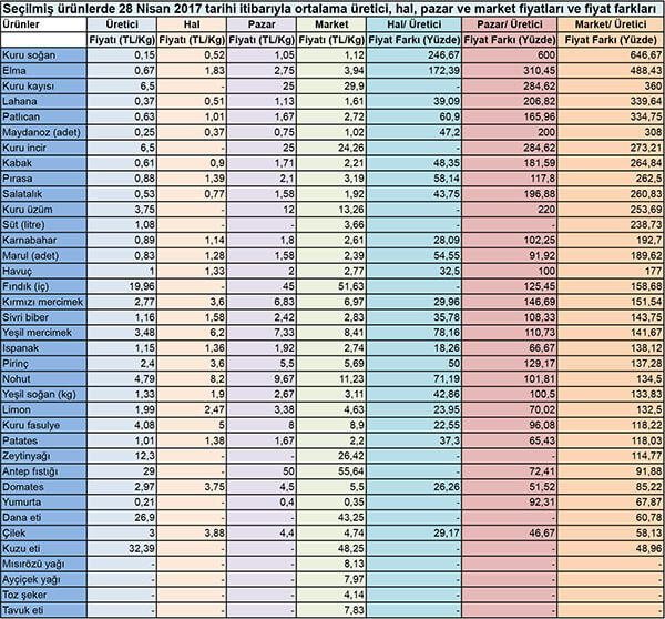 Seçilmiş ürünlerde 28 Nisan 2017 tarihi itibarıyla ortalama üretici, hal, pazar ve market fiyatları: