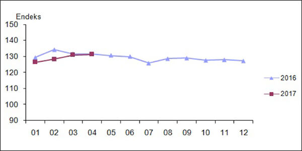 Mevsim ve takvim etkilerinden arındırılmış perakende satış hacim endeksi, Nisan 2017