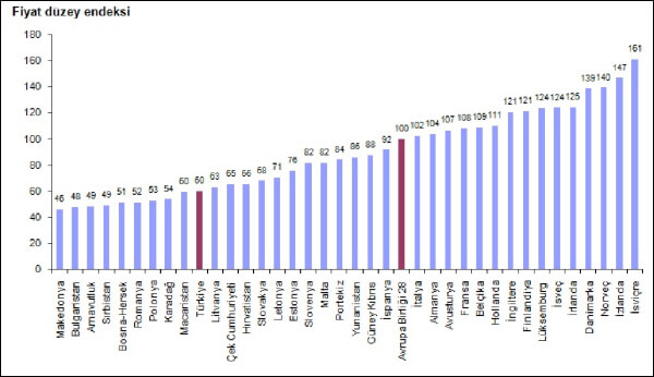 Kaynak: Avrupa Birliği İstatistik Ofisi (Eurostat)