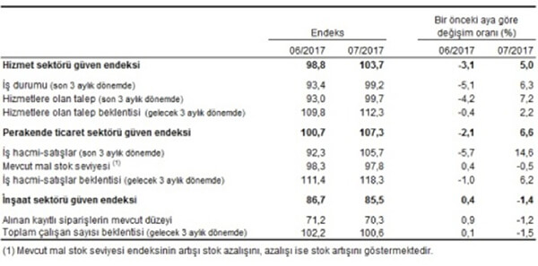 Mevsim etkilerinden arındırılmış sektörel güven endeksleri, alt endeksleri ve değişim oranları, Temmuz 2017