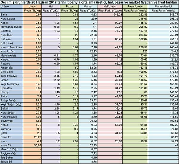 Not: Hal, pazar ve market verileri İstanbul, Ankara, İzmir, Bursa, Antalya ve Mersin illerinden derlenen ortalama fiyatlardır. Üretici fiyatları ise ürünlere göre önemli üretim merkezlerinden derlenmektedir. Pirinç (Osmancık), kuru fasulye, nohut, kırmızı ve yeşil mercimek için belirtilen hal fiyatları toptan satış fiyatlarıdır. Dana eti, kuzu eti, Antep fıstığı ve fındık fiyatı serbest piyasa fiyatıdır.