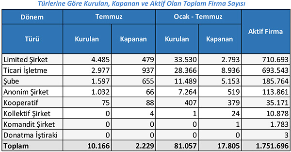 Türlerine Göre Kurulan, Kapanan ve Aktif Olan Toplam Firma Sayısı