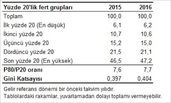 Eşdeğer hanehalkı kullanılabilir fert gelirine göre sıralı yüzde 20’lik gruplar, 2015, 2016