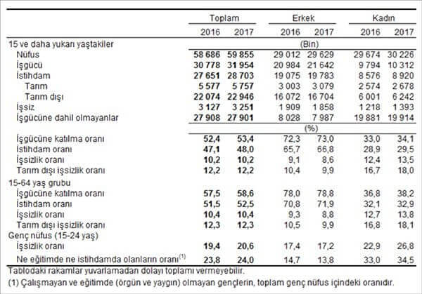 Mevsim etkilerinden arındırılmamış temel işgücü göstergeleri, Haziran 2016, Haziran 2017