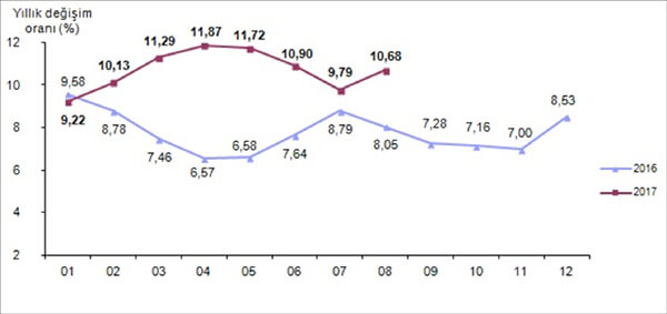 Tüketici fiyat endeksi, Ağustos 2017 [2003=100]