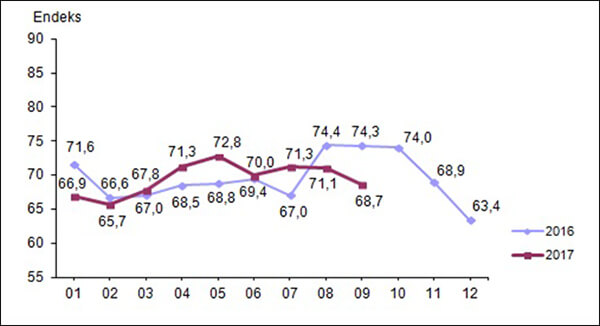 Tüketici güven endeksi, Eylül 2017