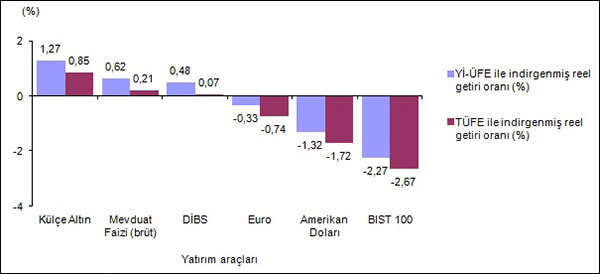 Finansal yatırım araçlarının aylık reel getiri oranları, Eylül 2017