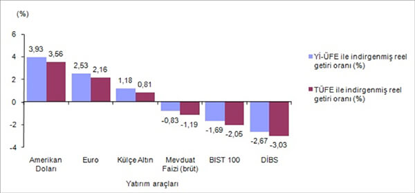 Finansal yatırım araçlarının aylık reel getiri oranları, Ekim 2017