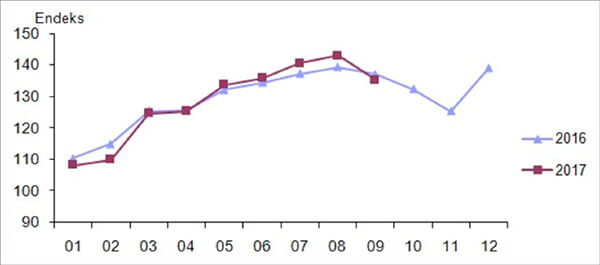 Takvim etkilerinden arındırılmış perakende satış hacim endeksi, Eylül 2017 [2010=100]