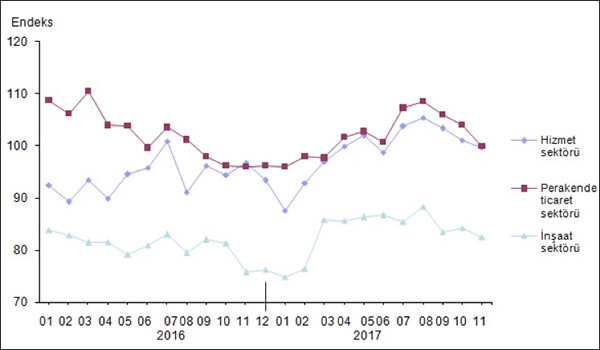 Mevsim etkilerinden arındırılmış sektörel güven endeksleri, Kasım 2017