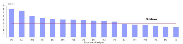 İşyerinin ekonomik faaliyetine göre aylık ortalama işgücü maliyeti, 2016