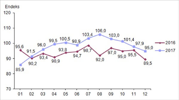 Ekonomik güven endeksi, Aralık 2017