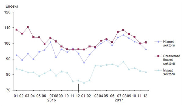 Mevsim etkilerinden arındırılmış sektörel güven endeksleri, Aralık 2017