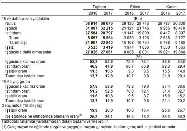 Mevsim etkilerinden arındırılmamış temel işgücü göstergeleri, Eylül 2016, Eylül 2017