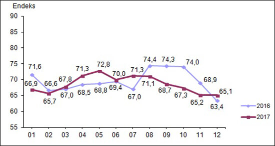 Tüketici Güven Endeksi Aralık 2017