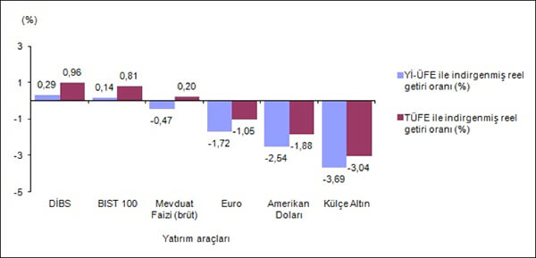 Finansal yatırım araçlarının aylık reel getiri oranları, Aralık 2017