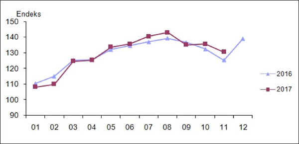 Takvim etkilerinden arındırılmış perakende satış hacim endeksi, Kasım 2017 [2010=100]