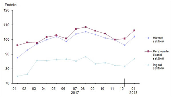 Mevsim etkilerinden arındırılmış sektörel güven endeksleri, Ocak 2018