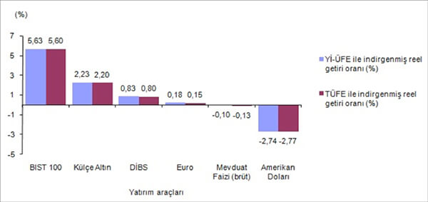 Finansal yatırım araçlarının aylık reel getiri oranları, Ocak 2018