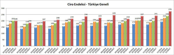 Sektöre ait ciro endeksi, Anadolu ve İstanbul'un GLA büyüklükleri ağırlıklandırarak hesaplanmıştır.