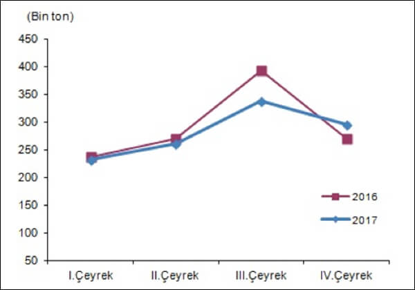 Kırmızı et üretim miktarı, 2016 – 2017