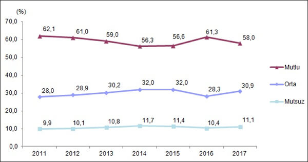 Genel mutluluk düzeyi, 2011-2017