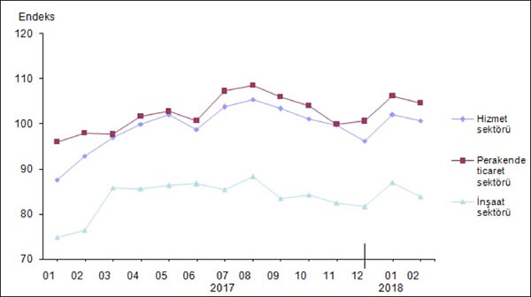 Mevsim etkilerinden arındırılmış sektörel güven endeksleri, Şubat 2018