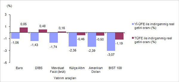 Finansal yatırım araçlarının aylık reel getiri oranları, Şubat 2018