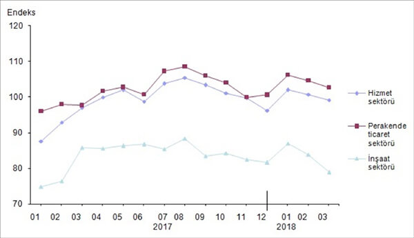 Mevsim etkilerinden arındırılmış sektörel güven endeksleri, Mart 2018
