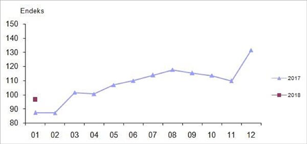 Takvim etkilerinden arındırılmış perakende satış hacim endeksi, Ocak 2018 [2015=100]