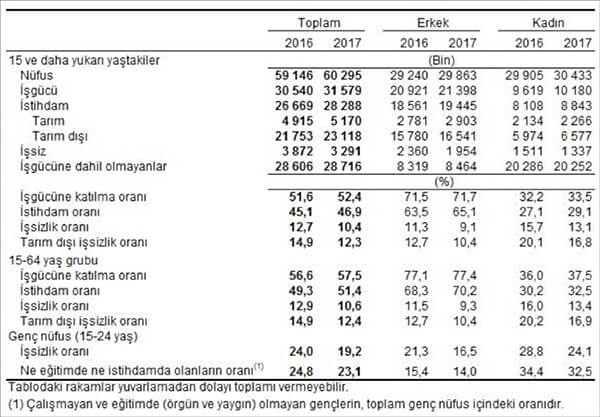 Mevsim etkilerinden arındırılmamış temel işgücü göstergeleri, Aralık 2016, Aralık 2017