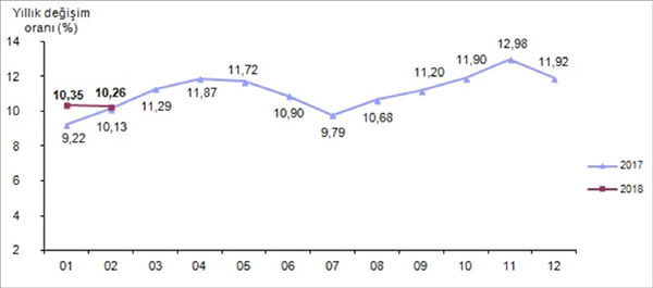 Tüketici fiyat endeksi, Şubat 2018 [2003=100]