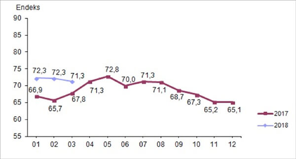 Tüketici güven endeksi, Mart 2018