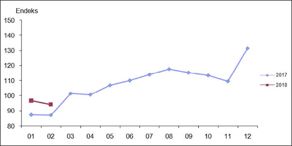 Takvim etkilerinden arındırılmış perakende satış hacim endeksi, Şubat 2018 [2015=100]