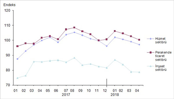 Mevsim etkilerinden arındırılmış sektörel güven endeksleri, Nisan 2018