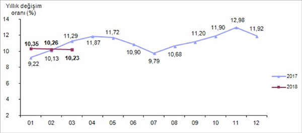 Tüketici fiyat endeksi, Mart 2018 [2003=100]