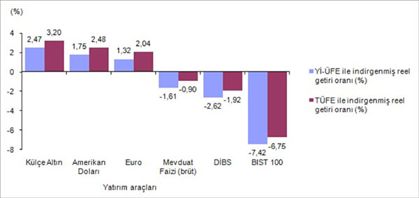 Finansal yatırım araçlarının aylık reel getiri oranları, Nisan 2018