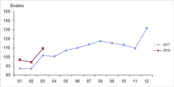 Takvim etkilerinden arındırılmış perakende satış hacim endeksi, Mart 2018 [2015=100]