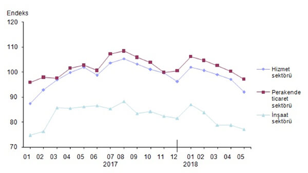 Mevsim etkilerinden arındırılmış sektörel güven endeksleri, Mayıs 2018