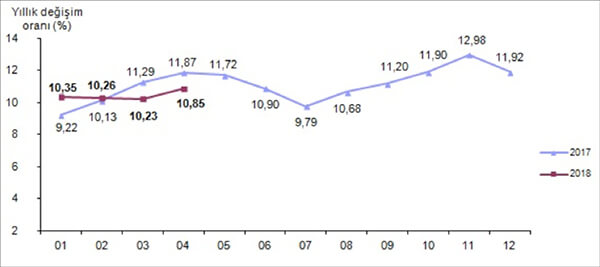 Tüketici fiyat endeksi, Nisan 2018 [2003=100]