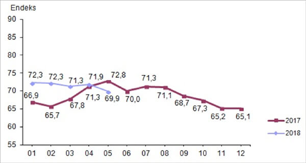 Tüketici güven endeksi, Mayıs 2018