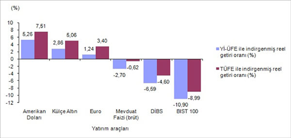 Finansal yatırım araçlarının aylık reel getiri oranları, Mayıs 2018