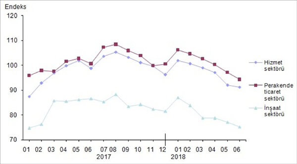 Mevsim etkilerinden arındırılmış sektörel güven endeksleri, Haziran 2018