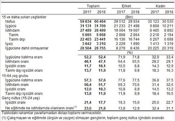 Mevsim etkilerinden arındırılmamış temel işgücü göstergeleri, Mart 2017, Mart 2018