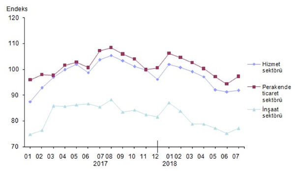 Mevsim etkilerinden arındırılmış sektörel güven endeksleri, Temmuz 2018